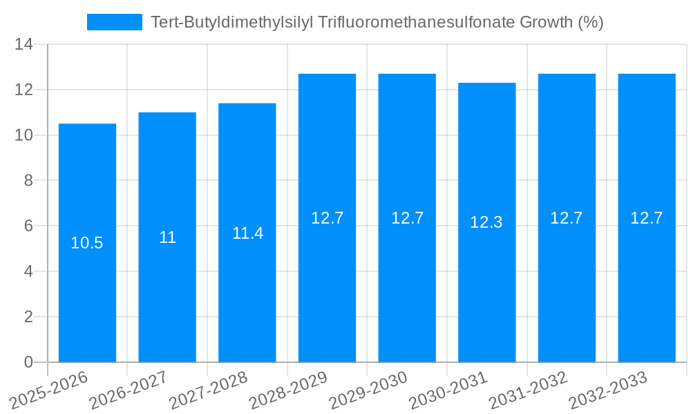 Tert-Butyldimethylsilyl Trifluoromethanesulfonate Growth