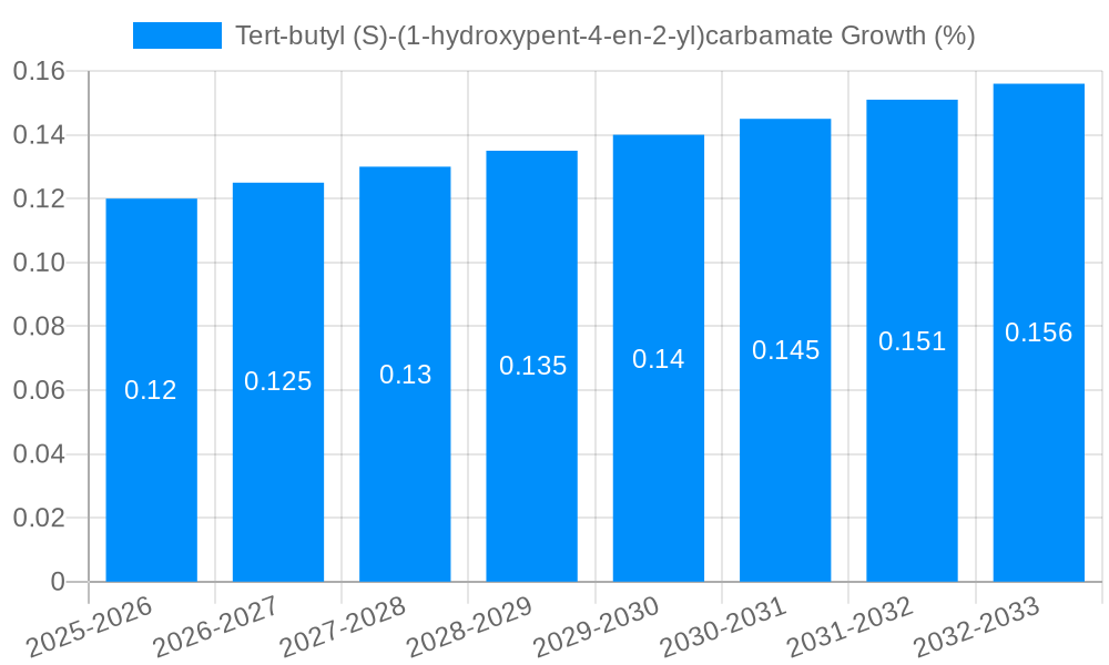 Tert-butyl (S)-(1-hydroxypent-4-en-2-yl)carbamate Growth