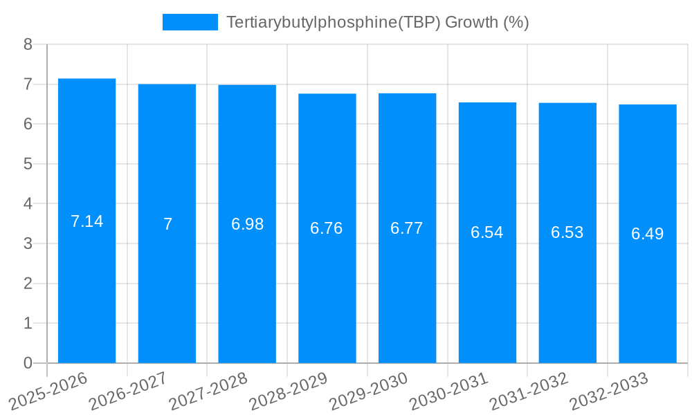 Tertiarybutylphosphine(TBP) Growth