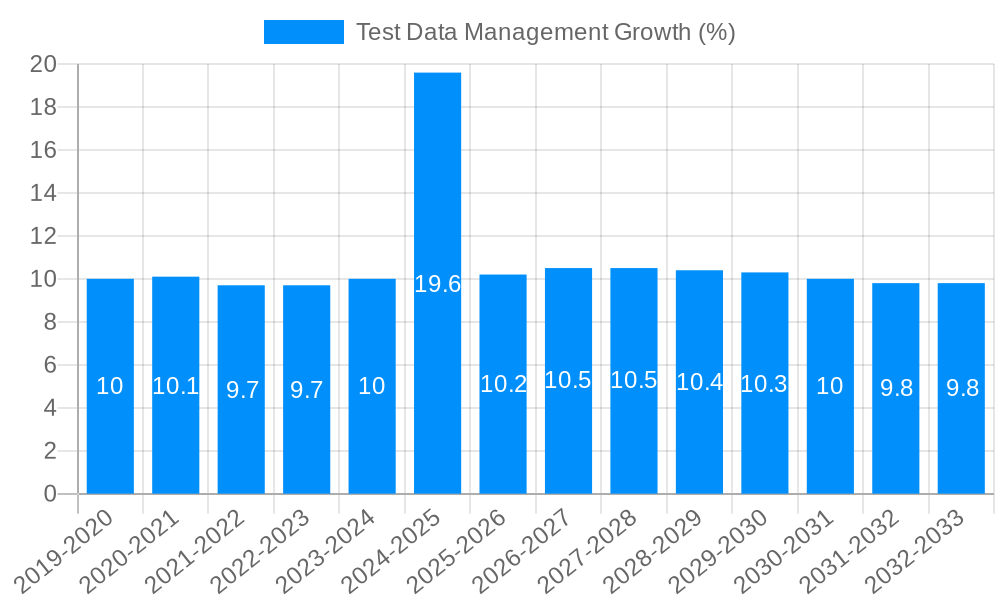 Test Data Management Growth