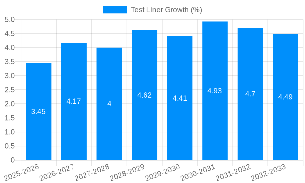 Test Liner Growth