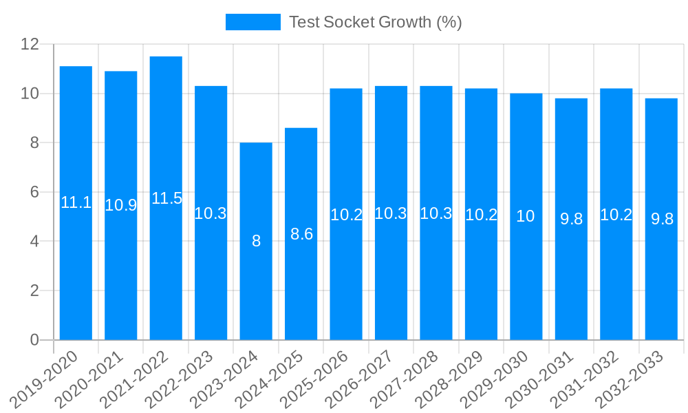 Test Socket Growth