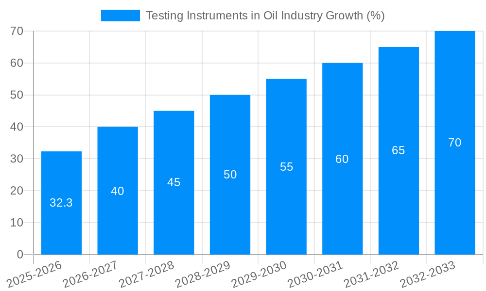 Testing Instruments in Oil Industry Growth