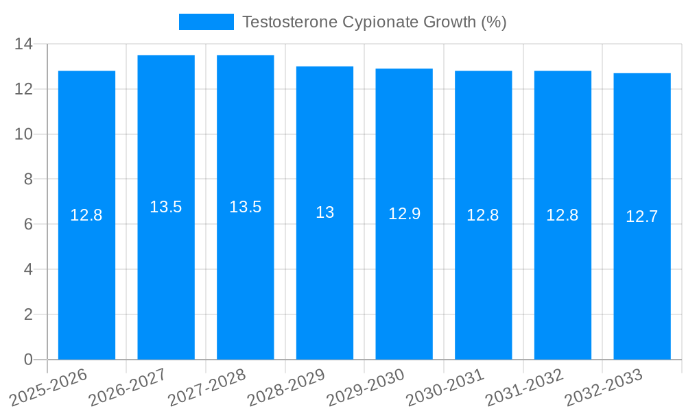 Testosterone Cypionate Growth
