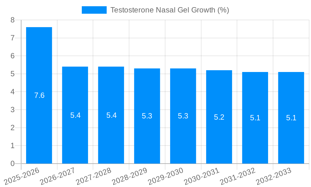 Testosterone Nasal Gel Growth