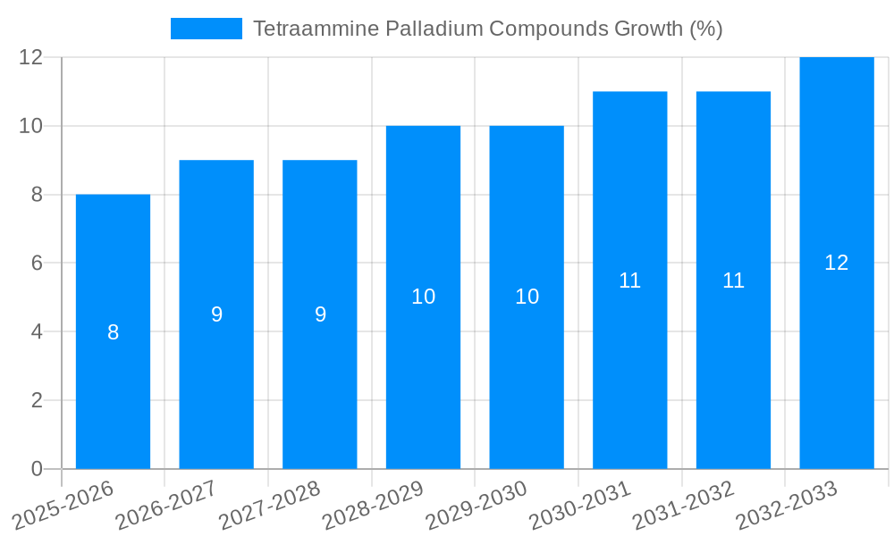 Tetraammine Palladium Compounds Growth