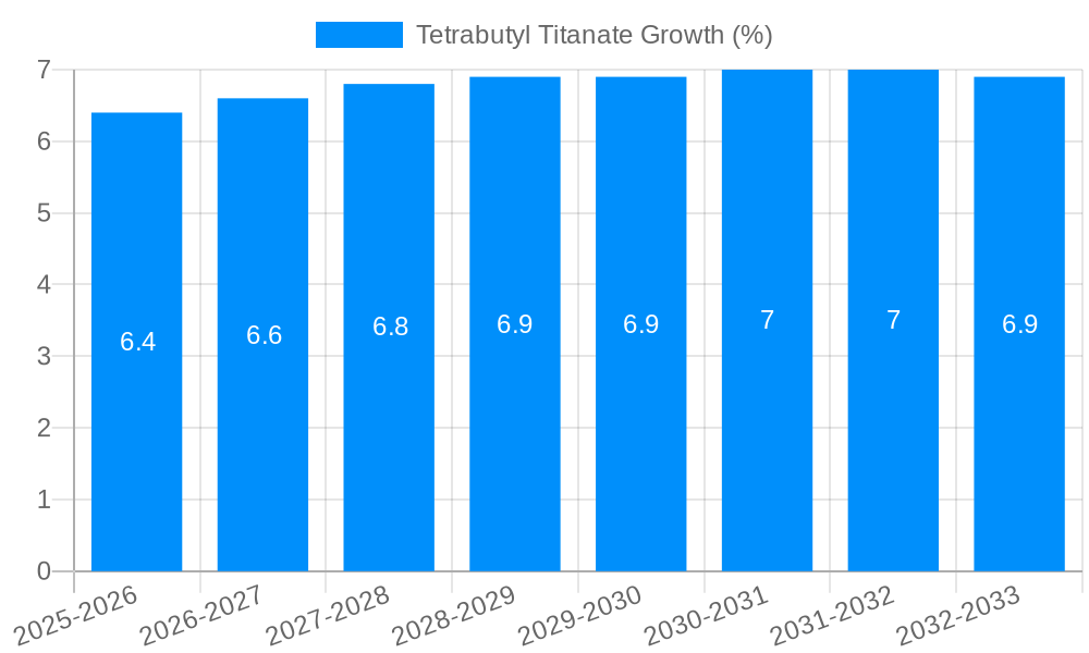 Tetrabutyl Titanate Growth