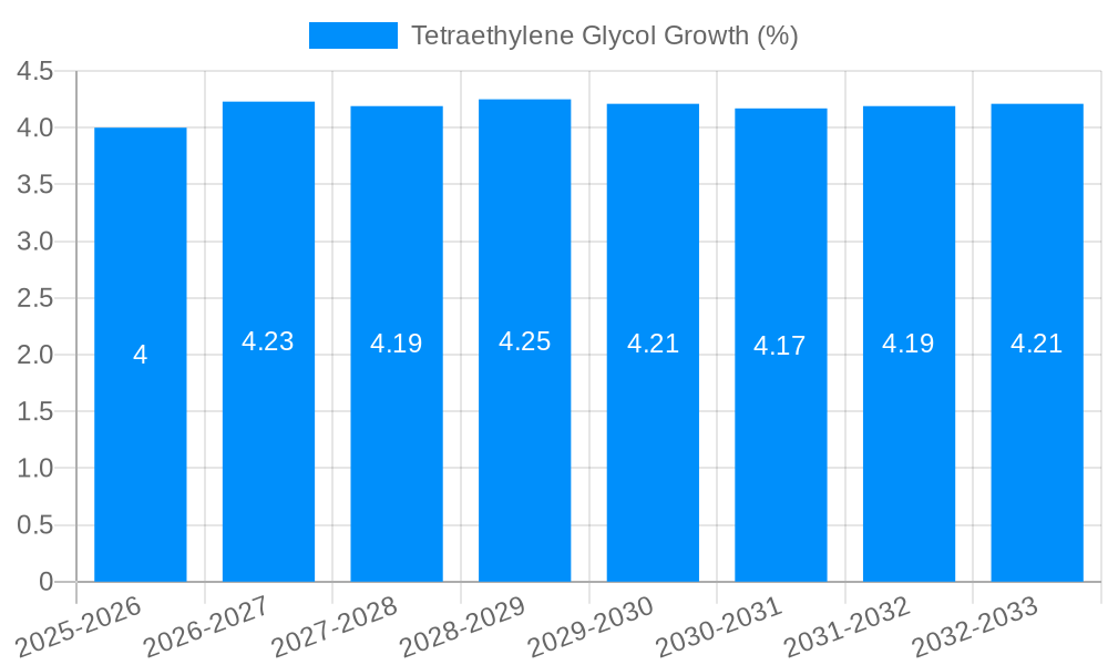 Tetraethylene Glycol Growth