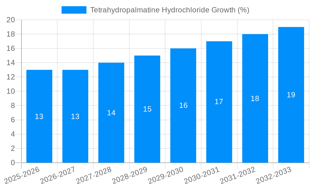 Tetrahydropalmatine Hydrochloride Growth