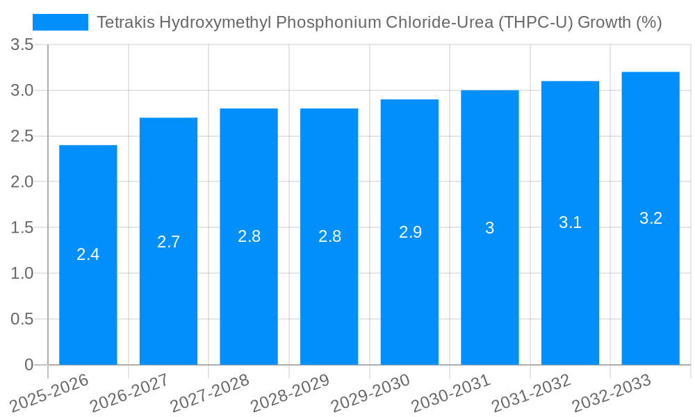 Tetrakis Hydroxymethyl Phosphonium Chloride-Urea (THPC-U) Growth