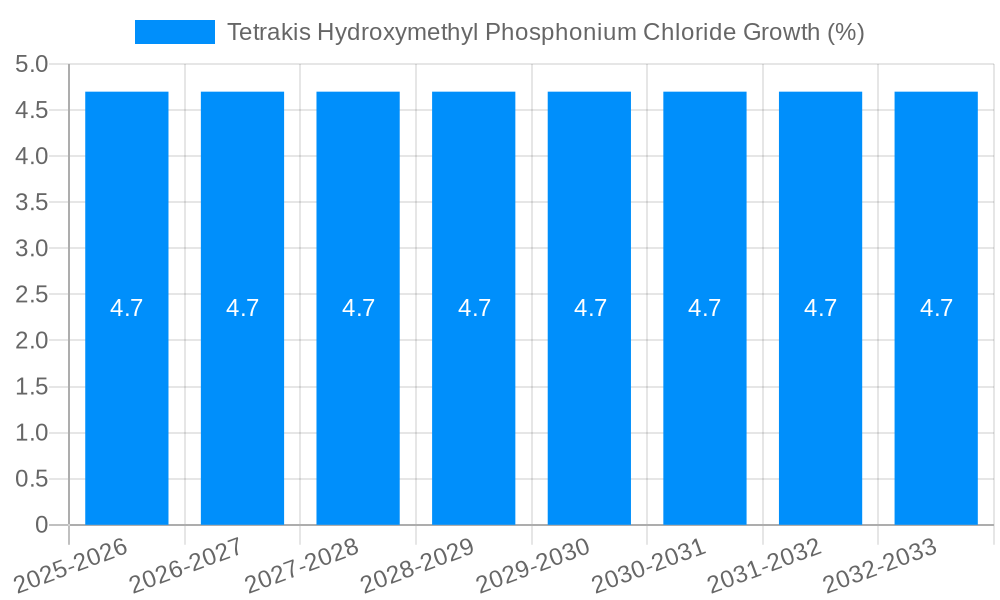 Tetrakis Hydroxymethyl Phosphonium Chloride Growth