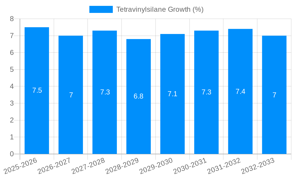 Tetravinylsilane Growth