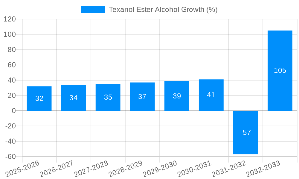 Texanol Ester Alcohol Growth