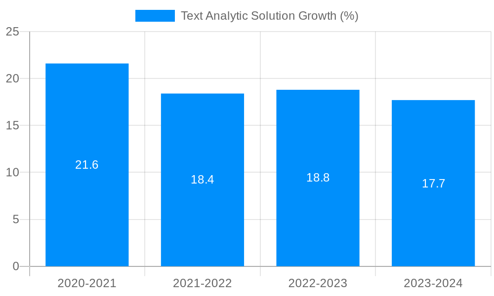 Text Analytic Solution Growth