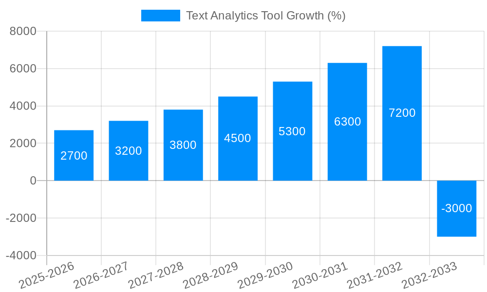 Text Analytics Tool Growth