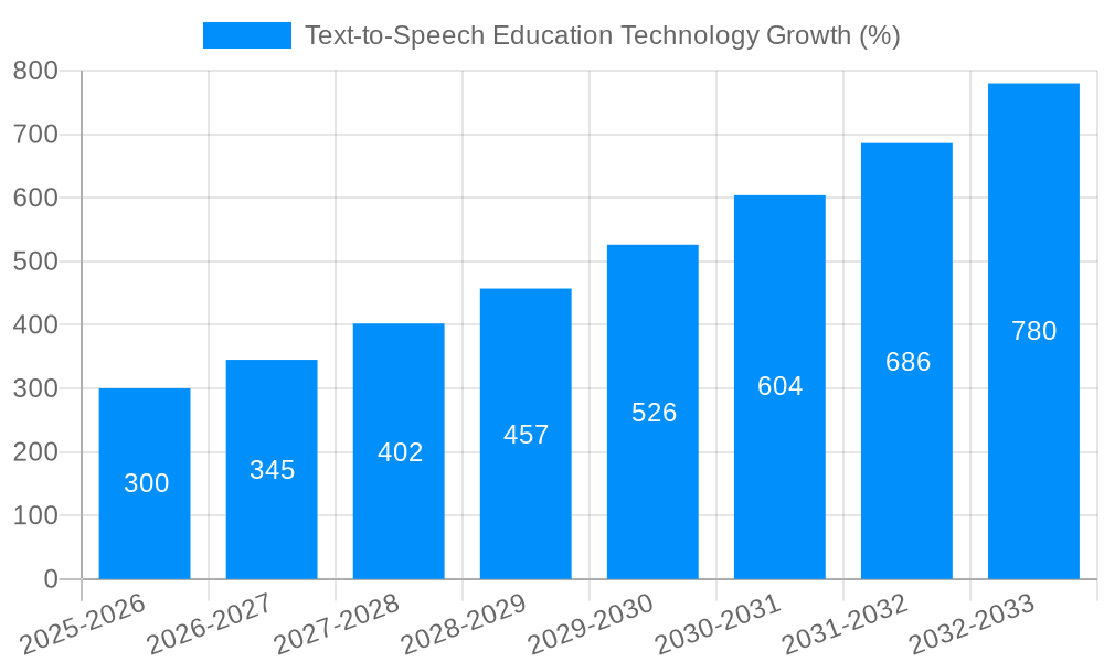 Text-to-Speech Education Technology Growth
