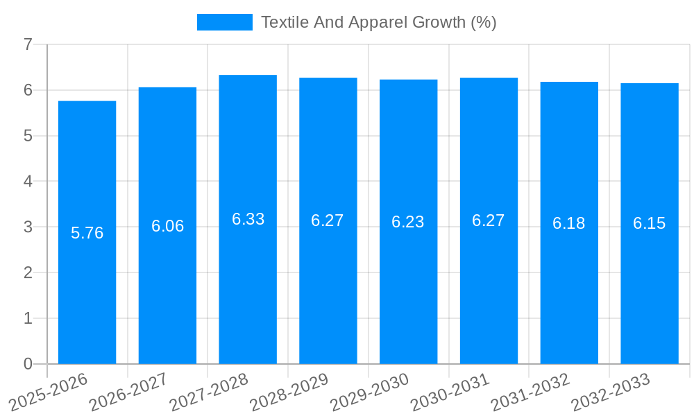 Textile And Apparel Growth