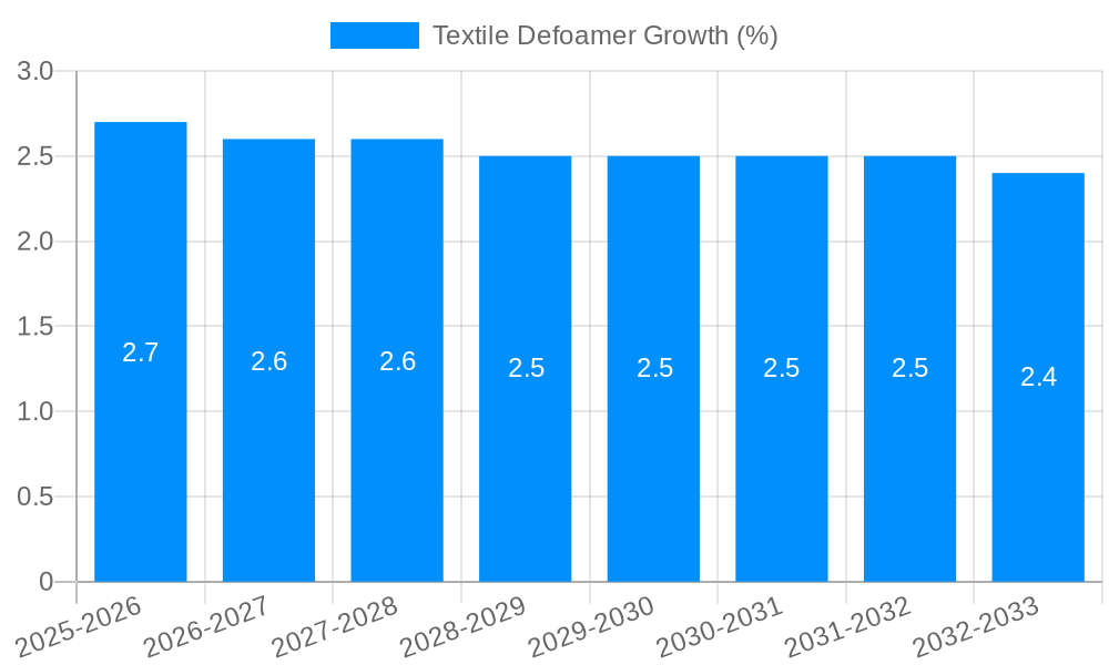 Textile Defoamer Growth