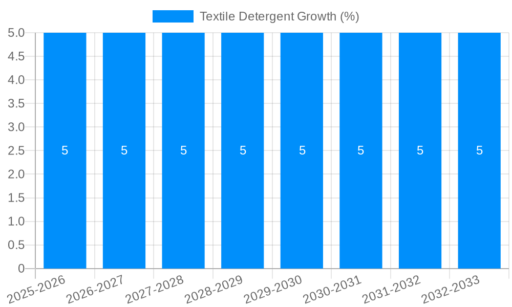 Textile Detergent Growth