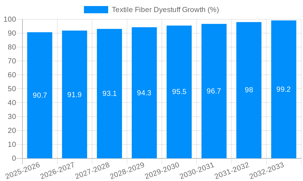 Textile Fiber Dyestuff Growth