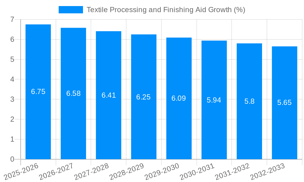Textile Processing and Finishing Aid Growth
