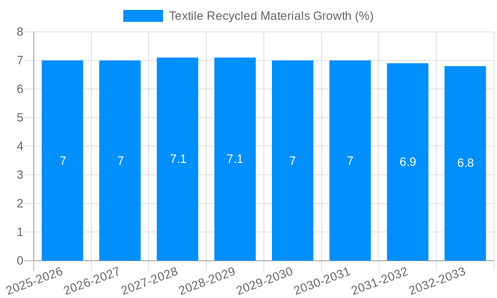 Textile Recycled Materials Growth