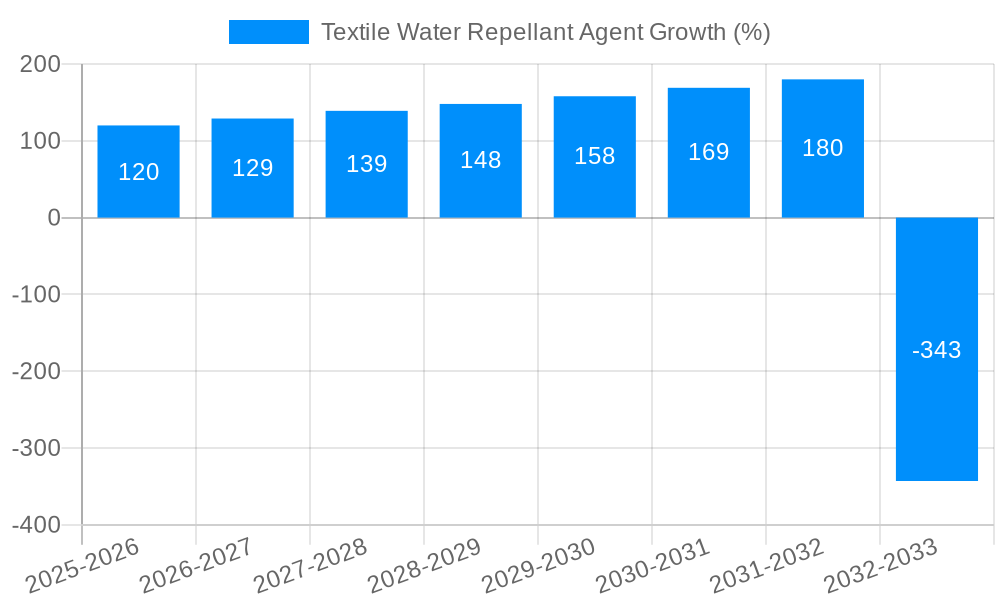 Textile Water Repellant Agent Growth