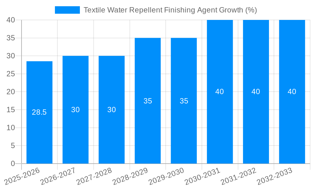 Textile Water Repellent Finishing Agent Growth