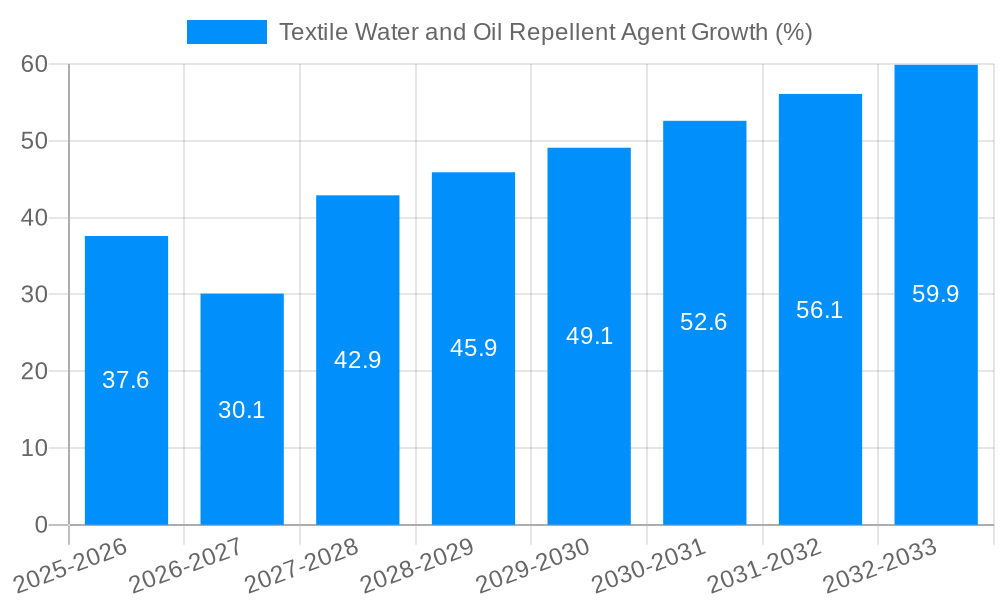 Textile Water and Oil Repellent Agent Growth