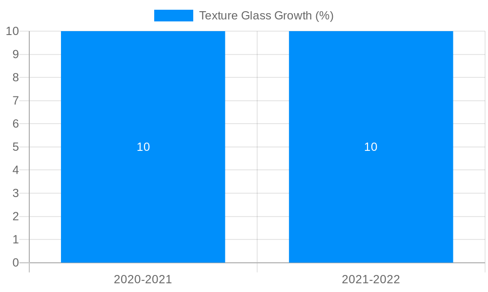 Texture Glass Growth