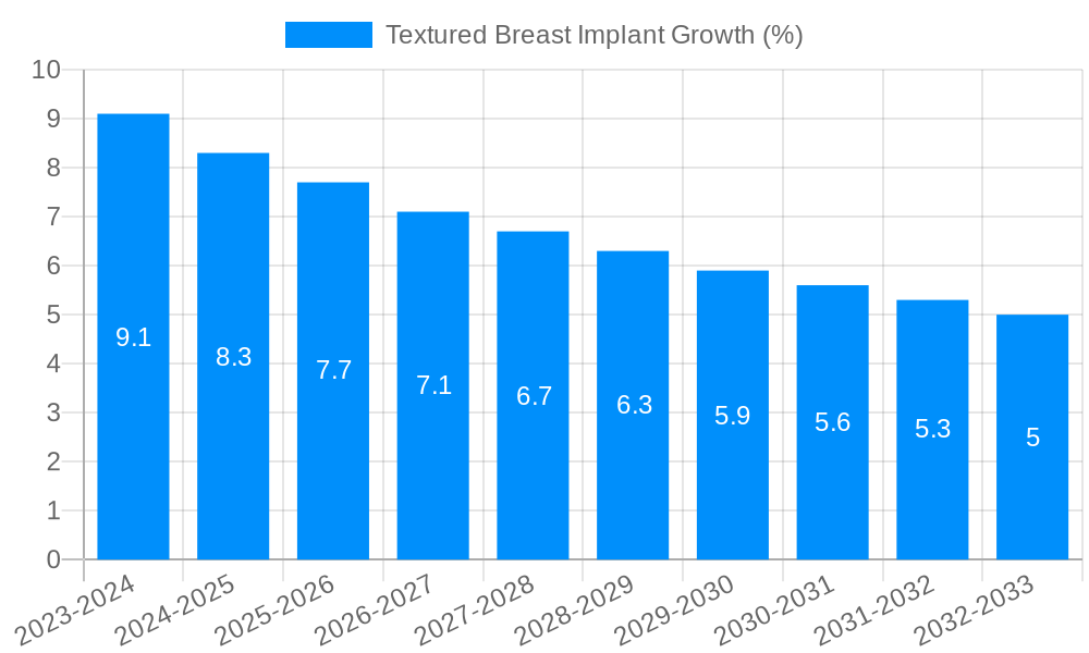 Textured Breast Implant Growth