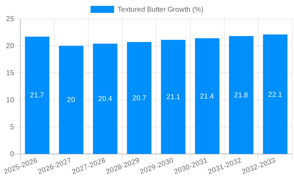 Textured Butter Growth