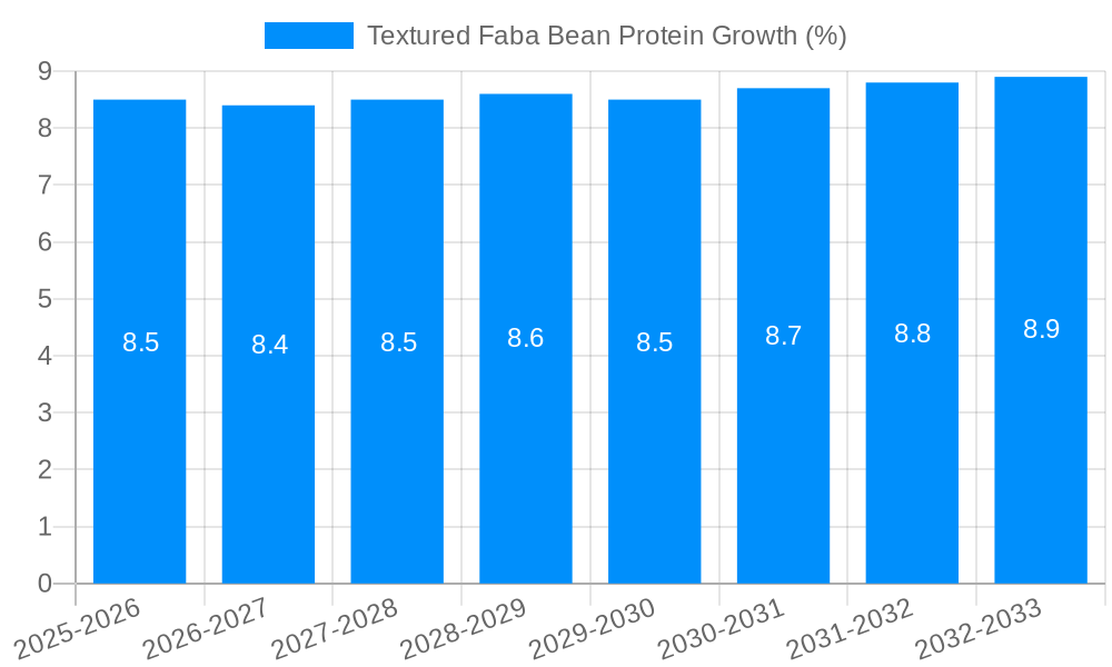 Textured Faba Bean Protein Growth