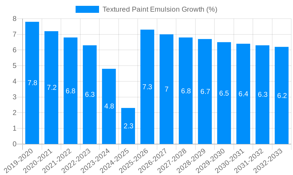 Textured Paint Emulsion Growth