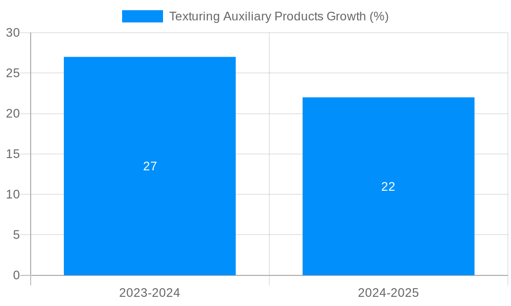 Texturing Auxiliary Products Growth