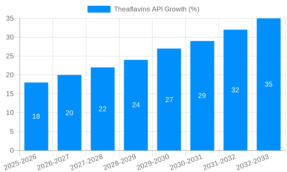 Theaflavins API Growth