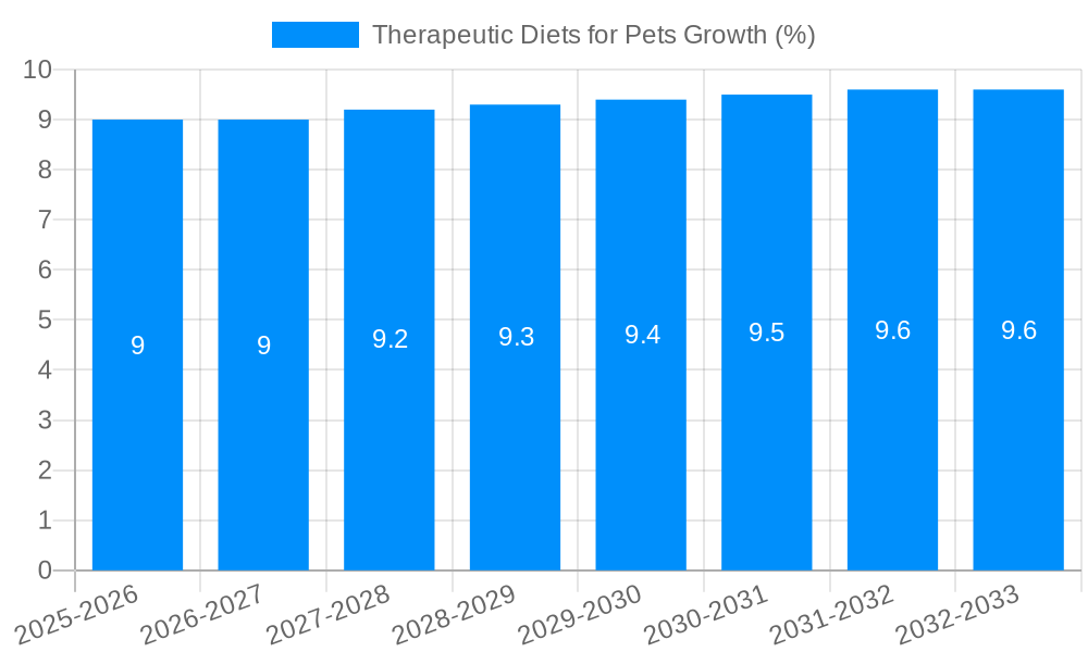 Therapeutic Diets for Pets Growth
