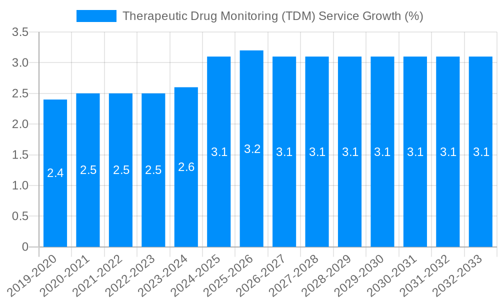 Therapeutic Drug Monitoring (TDM) Service Growth