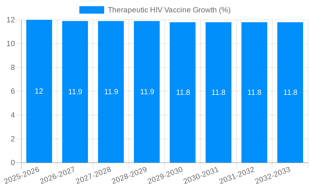 Therapeutic HIV Vaccine Growth