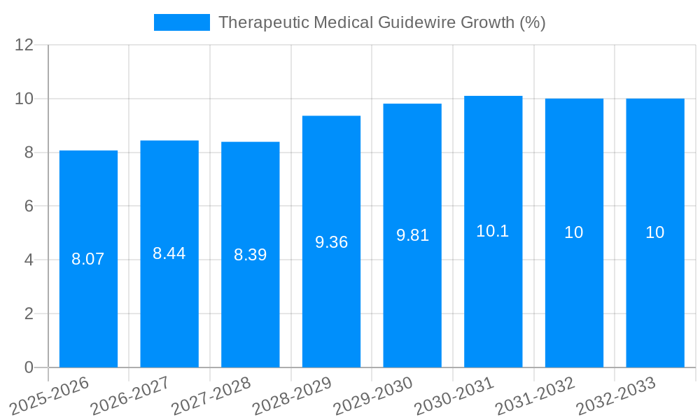 Therapeutic Medical Guidewire Growth
