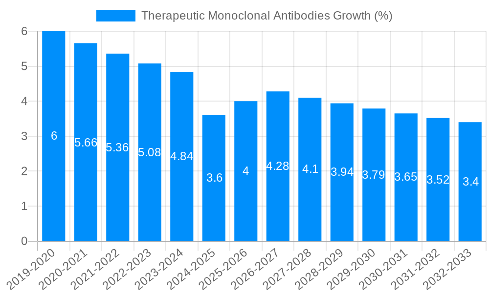 Therapeutic Monoclonal Antibodies Growth