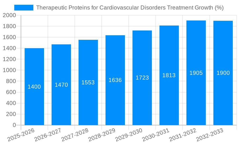 Therapeutic Proteins for Cardiovascular Disorders Treatment Growth