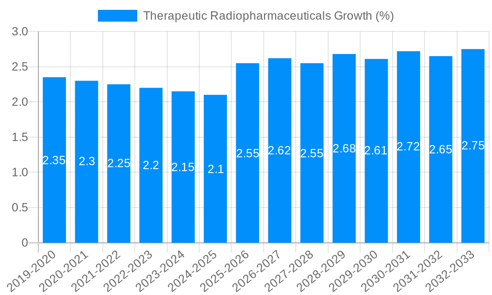 Therapeutic Radiopharmaceuticals Growth