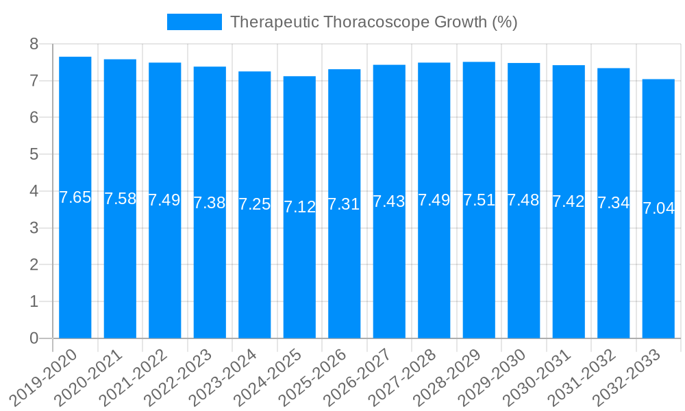 Therapeutic Thoracoscope Growth