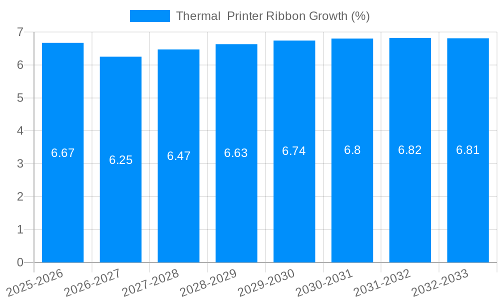 Thermal  Printer Ribbon Growth