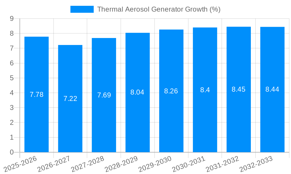 Thermal Aerosol Generator Growth
