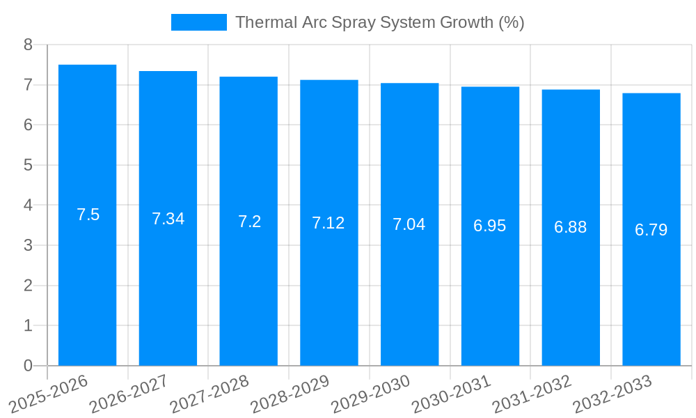 Thermal Arc Spray System Growth