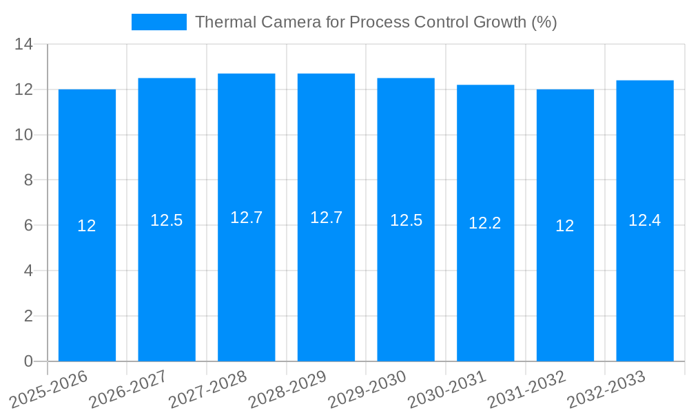 Thermal Camera for Process Control Growth
