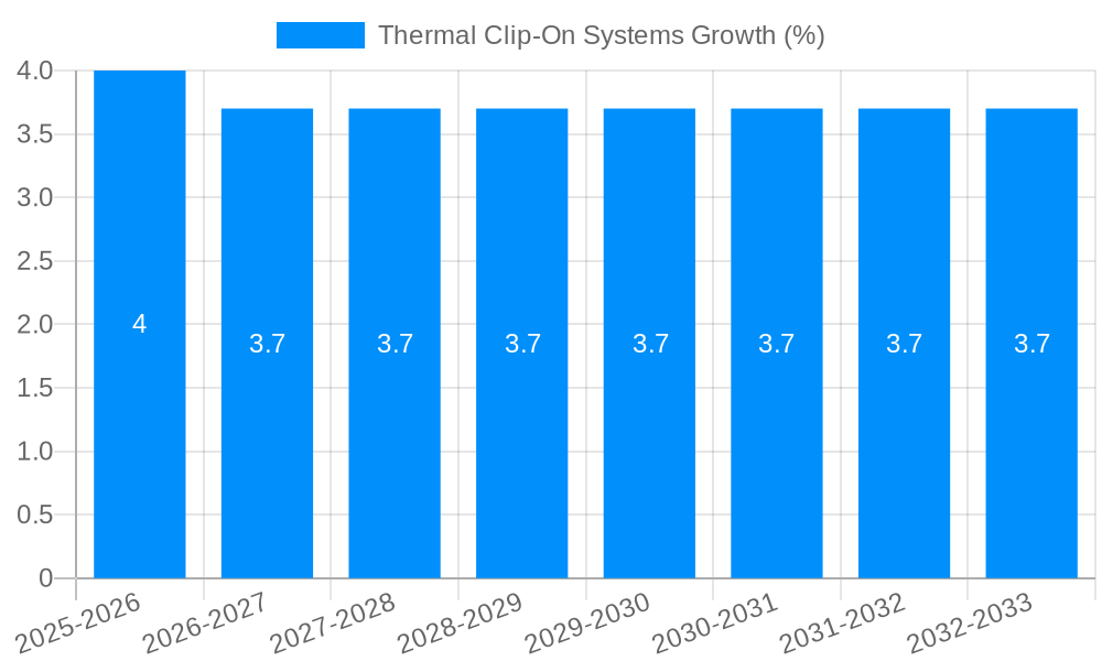 Thermal Clip-On Systems Growth