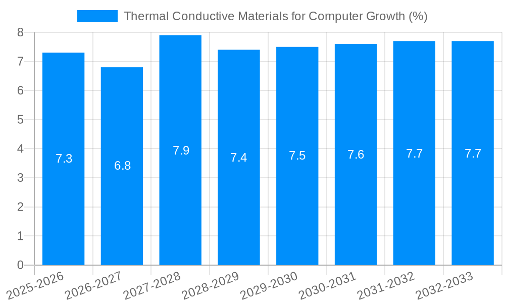Thermal Conductive Materials for Computer Growth